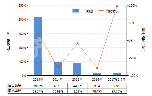2013-2017年7月中國(guó)苯胺鹽(HS29214190)出口量及增速統(tǒng)計(jì)